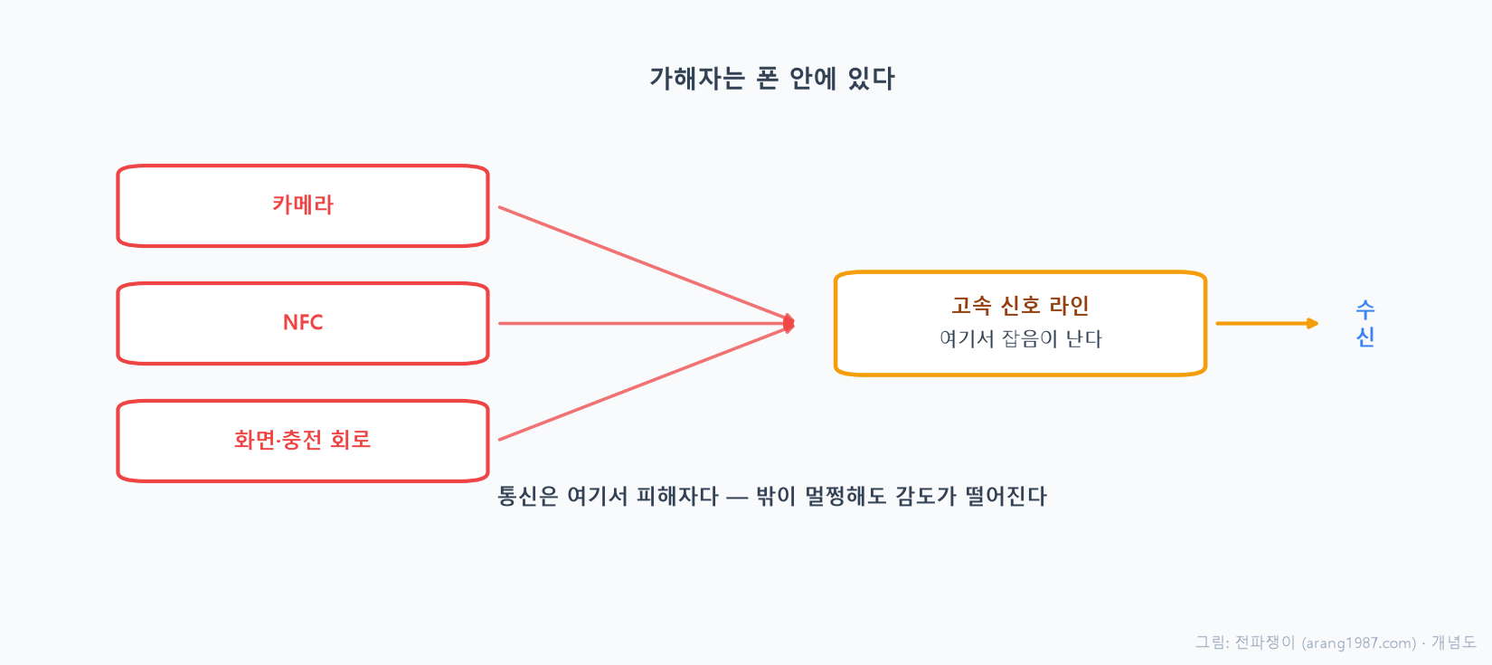 카메라나 NFC 같은 부품이 고속으로 데이터를 주고받는 신호 라인에서 잡음을 만들고, 그 잡음이 좁은 폰 안에서 수신 부품으로 넘어가 통신 감도를 떨어뜨리는 상황을 나타낸 개념도
