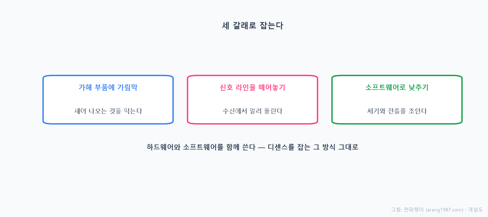 내부 부품이 일으키는 디센스를 잡기 위해 가해 부품 위에 금속 가림막을 씌우고, 잡음이 흐르는 신호 라인을 수신 부품에서 멀리 떼어 배치하고, 소프트웨어로 신호의 세기를 낮추는 세 가지 대책을 나타낸 개념도