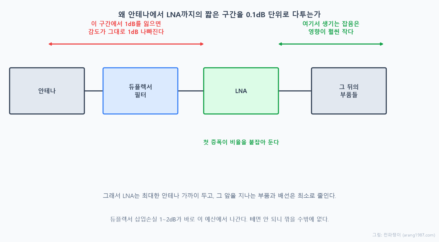 안테나에서 듀플렉서와 필터를 거쳐 LNA로 이어지고 그 뒤로 다른 부품들이 이어지는 경로도. LNA 앞 구간에서 1dB를 잃으면 수신 감도가 그대로 1dB 나빠지지만, LNA 뒤에서 생기는 잡음은 영향이 훨씬 작다는 것을 보여준다