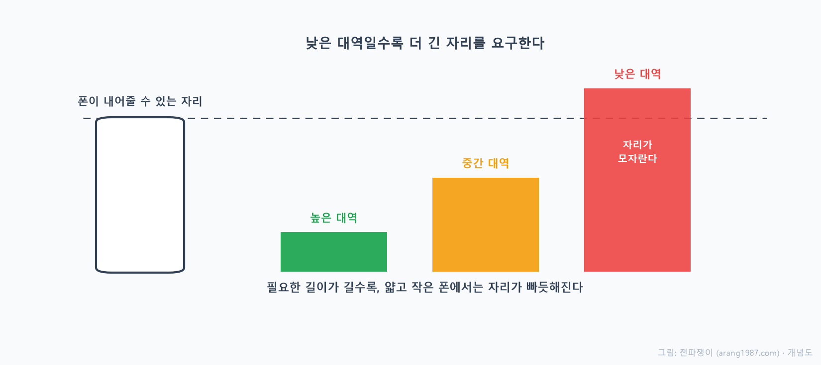 낮은 대역은 필요한 안테나 길이가 길어서 공간이 빠듯한 얇고 작은 폰에서는 확보하기 어려운데, 이 낮은 대역이 외곽 지역 커버리지의 핵심이라 슬림한 최신 폰이 낮은 대역에서 아쉬울 수 있다는 것을 나타낸 개념도