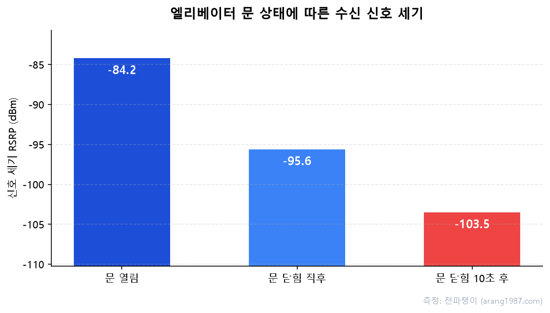 엘리베이터 문 상태에 따른 수신 신호 세기 측정 결과 막대 그래프. 문 열림 -84.2, 문 닫힘 직후 -95.6, 문 닫힘 10초 후 -103.5