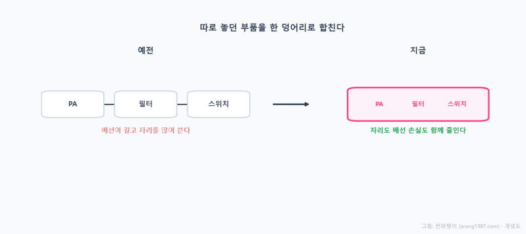 예전에는 PA, 필터, 스위치가 각각 따로 떨어져 배선으로 연결되어 넓은 자리를 차지했지만, 점점 이들을 하나의 패키지로 통합해서 자리와 배선을 함께 줄여온 흐름을 단계적으로 나타낸 개념도