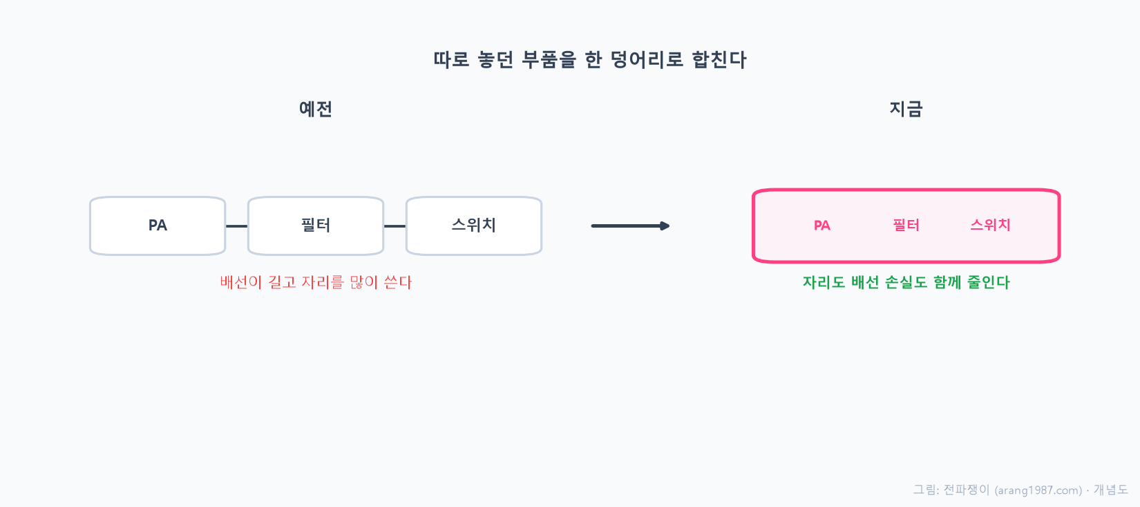 예전에는 PA, 필터, 스위치가 각각 따로 떨어져 배선으로 연결되어 넓은 자리를 차지했지만, 점점 이들을 하나의 패키지로 통합해서 자리와 배선을 함께 줄여온 흐름을 단계적으로 나타낸 개념도
