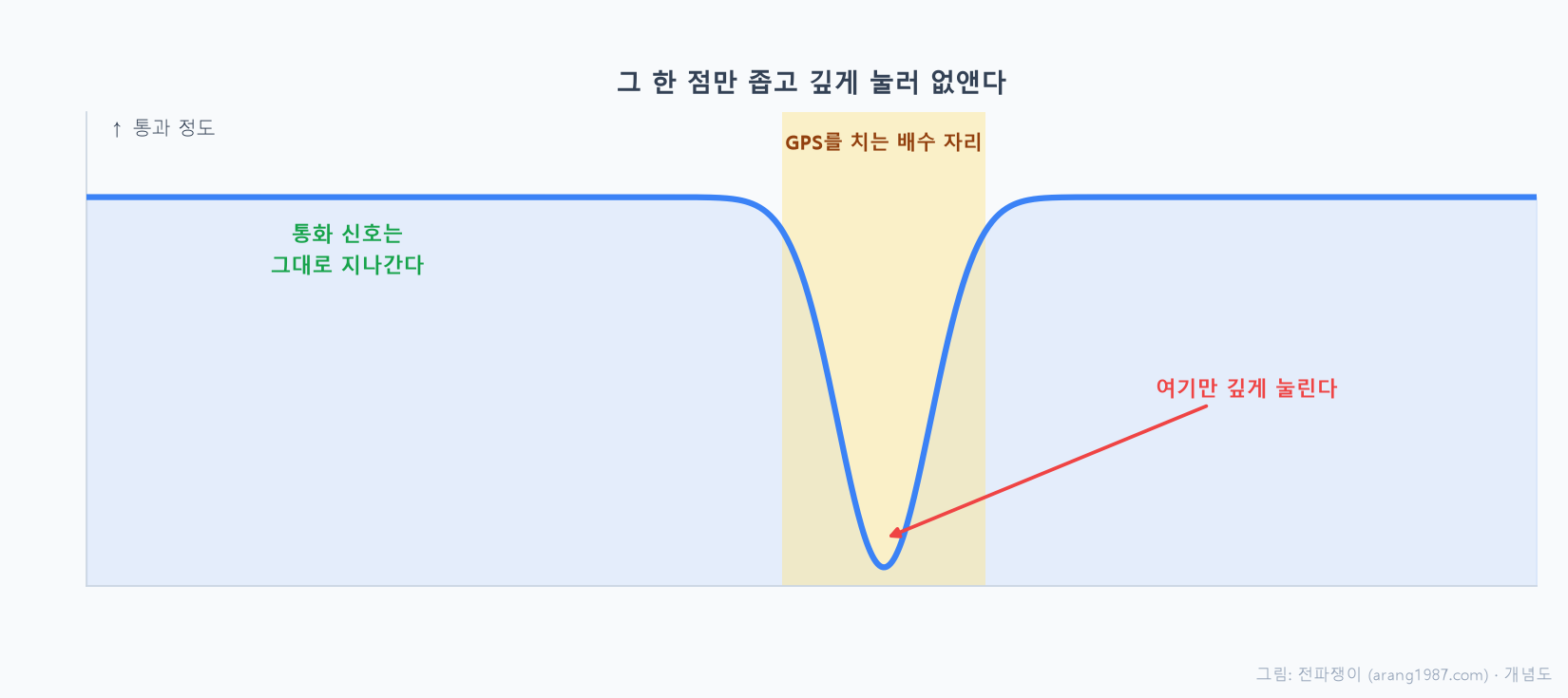 통과시켜야 할 통화 신호는 그대로 두고 GPS 자리에 떨어지는 하모닉 한 지점만 아주 깊게 눌러 없애는 노치 필터의 동작을, 특정 주파수만 좁고 깊게 파인 곡선으로 나타낸 개념도