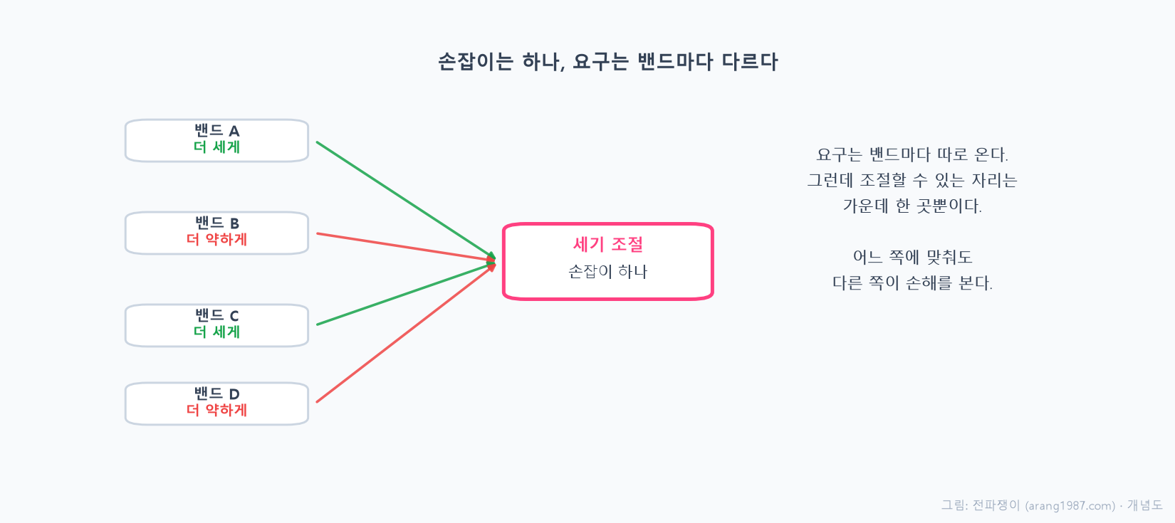 여러 밴드가 저마다 출력을 올려달라 혹은 내려달라 다른 요구를 하는데, 이를 조절하는 손잡이는 가운데 전도 구간에 하나뿐이어서 한쪽을 맞추면 다른 쪽이 어긋나는 상황을 나타낸 개념도