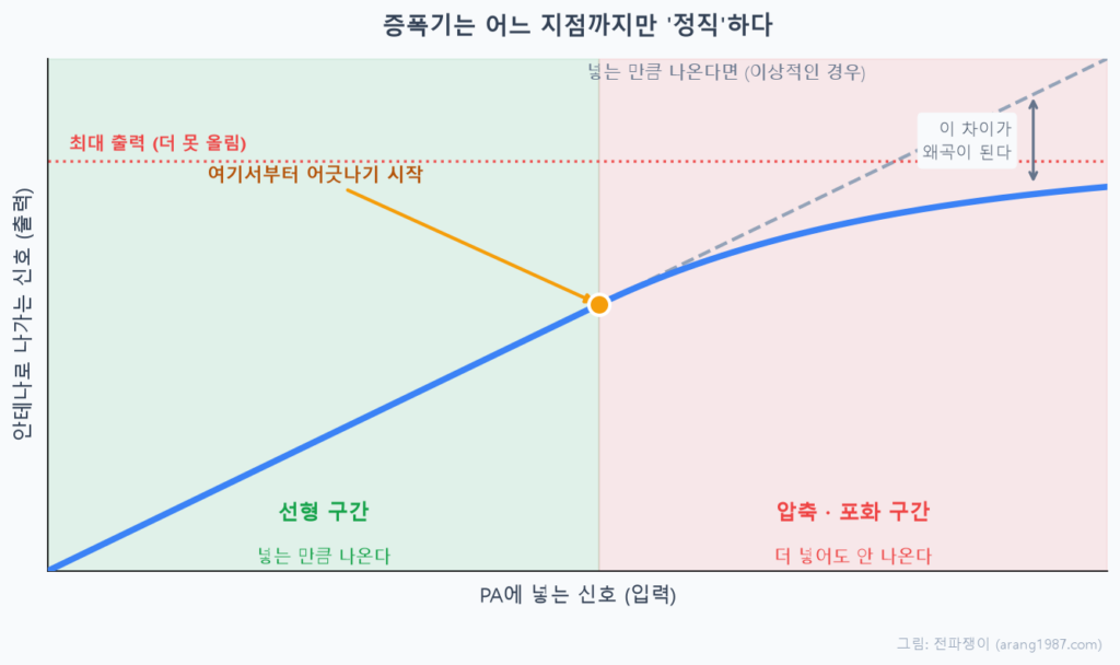 증폭기의 입력 대비 출력 관계를 나타낸 그래프. 임계점까지는 입력에 비례해 출력이 늘어나는 선형 구간이지만, 그 이후로는 압축이 시작되어 아무리 입력을 늘려도 출력이 최대치에 수렴하며 그 차이만큼 왜곡이 발생한다