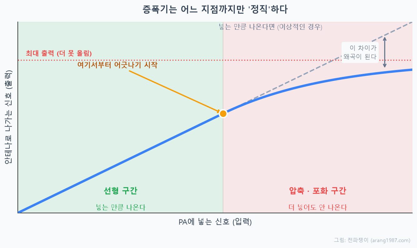 증폭기의 입력 대비 출력 관계를 나타낸 그래프. 임계점까지는 입력에 비례해 출력이 늘어나는 선형 구간이지만, 그 이후로는 압축이 시작되어 아무리 입력을 늘려도 출력이 최대치에 수렴하며 그 차이만큼 왜곡이 발생한다