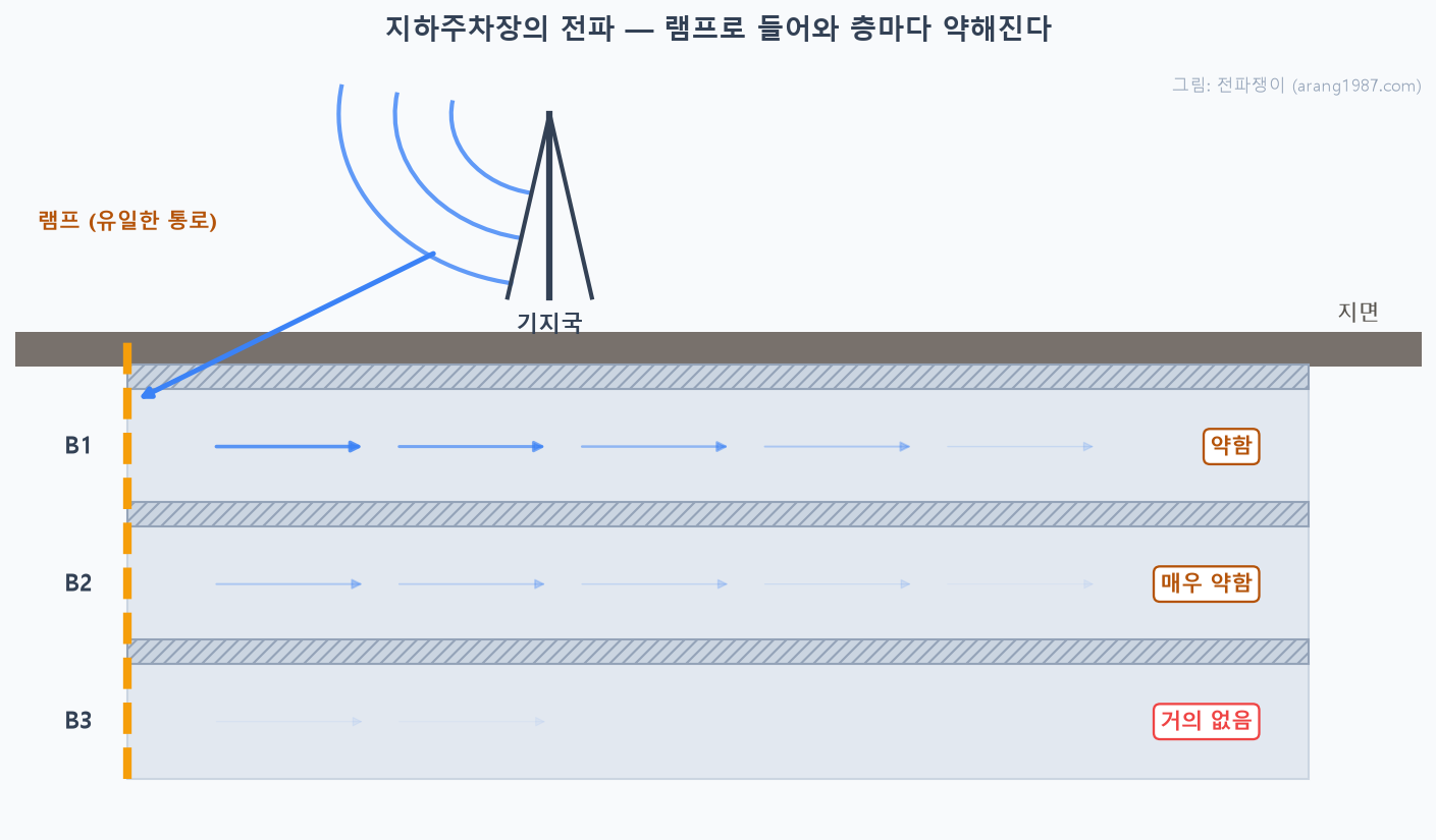 지상 기지국의 전파가 지하주차장 램프를 통해서만 들어오고, 지하 1층에서 3층으로 내려갈수록 신호가 약해져 거의 사라지는 과정을 나타낸 단면 개념도