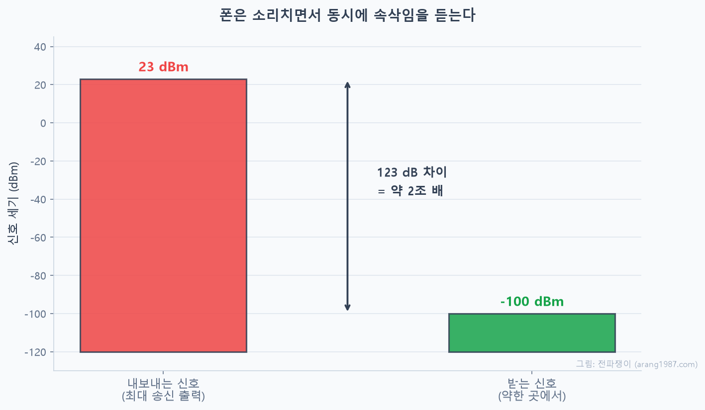 휴대폰이 내보내는 최대 송신 신호 23dBm과 약한 곳에서 받는 신호 -100dBm의 크기를 비교한 막대 그래프. 두 신호의 차이는 123dB로 약 2조 배에 이른다