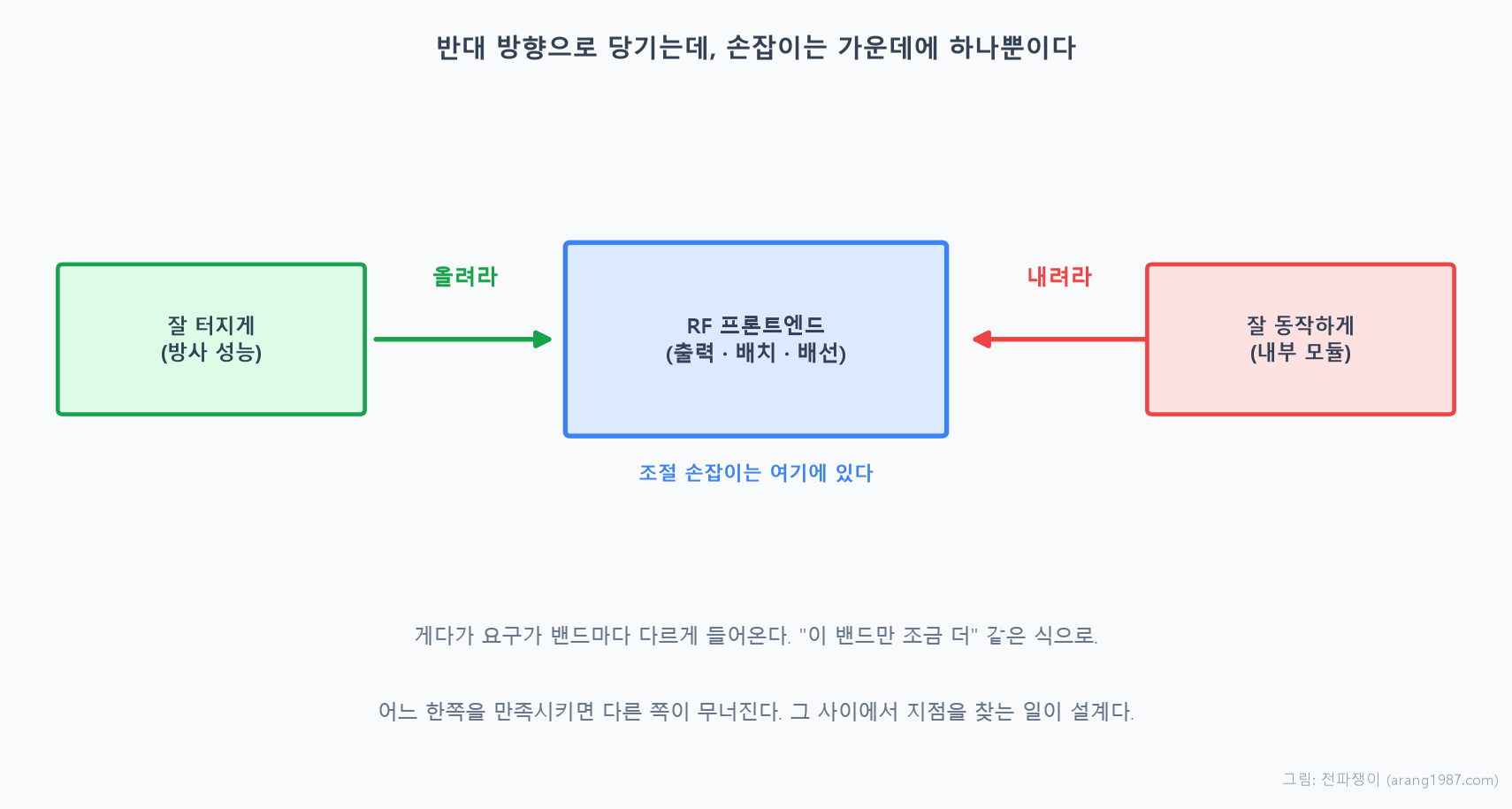 왼쪽에서는 방사 성능을 위해 출력을 올리라고 요구하고 오른쪽에서는 내부 모듈을 위해 내리라고 요구하는데, 조절 손잡이는 가운데 RF 프론트엔드에 하나뿐이라는 것을 보여주는 개념도