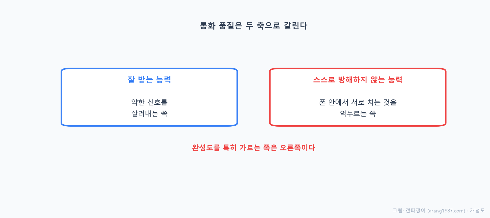 통화 품질에는 신호를 잘 받아내는 능력뿐 아니라, 폰이 스스로 만드는 잡음과 간섭을 억눌러 신호를 덜 나빠지게 하는 능력이 함께 필요하다는 것을 두 축으로 나타낸 개념도