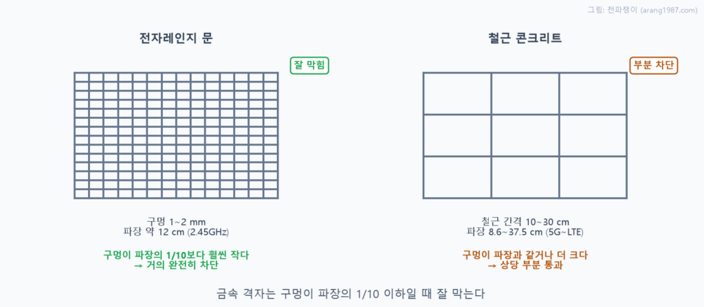 전자레인지 문의 촘촘한 금속 격자와 철근 콘크리트의 성긴 철근 격자를 비교한 그림. 전자레인지는 구멍이 파장의 10분의 1보다 훨씬 작아 거의 완전히 차단하지만, 철근 간격은 휴대폰 파장과 같거나 더 커서 상당 부분이 통과한다