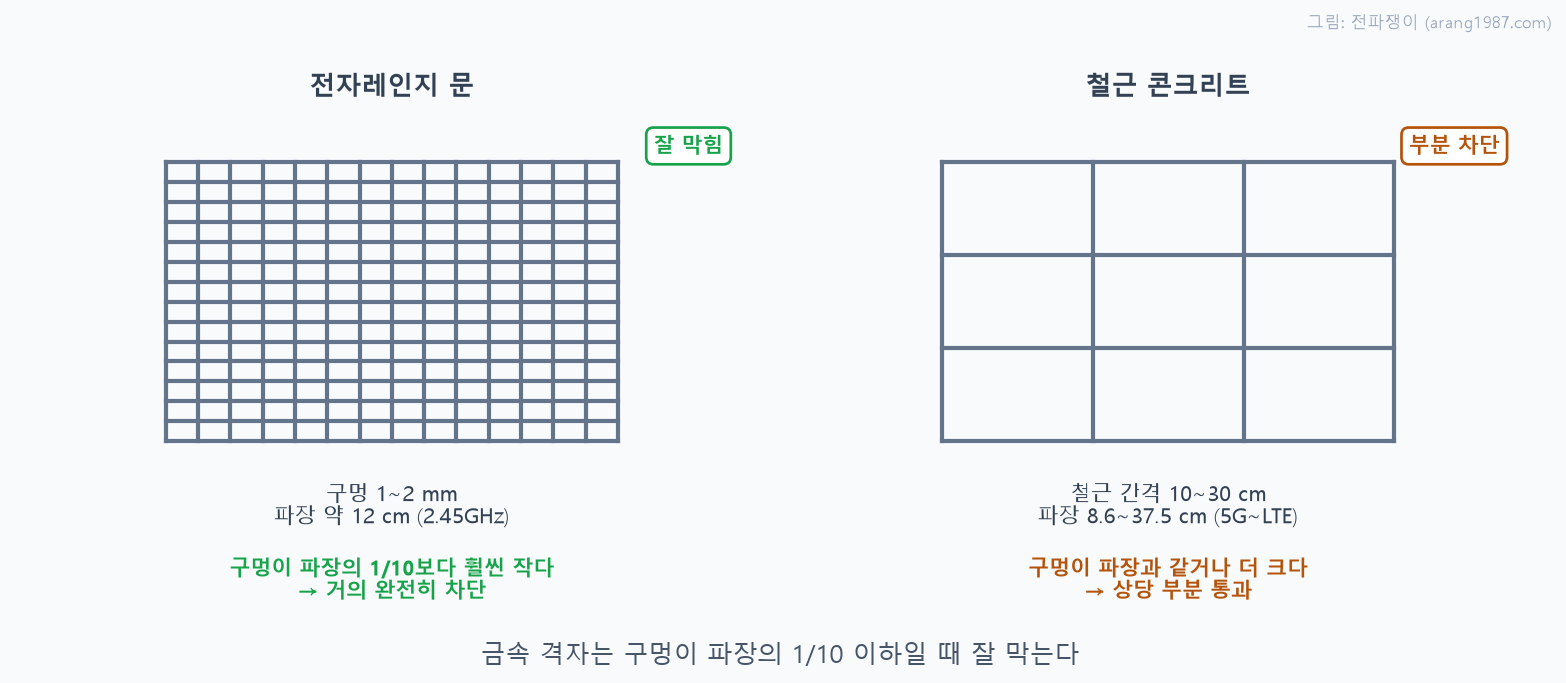 전자레인지 문의 촘촘한 금속 격자와 철근 콘크리트의 성긴 철근 격자를 비교한 그림. 전자레인지는 구멍이 파장의 10분의 1보다 훨씬 작아 거의 완전히 차단하지만, 철근 간격은 휴대폰 파장과 같거나 더 커서 상당 부분이 통과한다