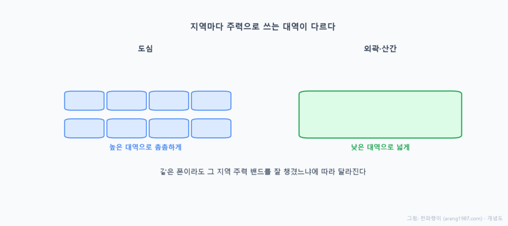 도심은 높은 대역의 신형 밴드로 촘촘히 덮여 있지만 외곽이나 옛 지역은 멀리 가는 낮은 대역의 오래된 밴드로 넓게 덮여 있어서, 최신 밴드에 강한 폰이 낮은 대역이 주력인 지역에서는 오히려 약할 수 있다는 것을 나타낸 개념도