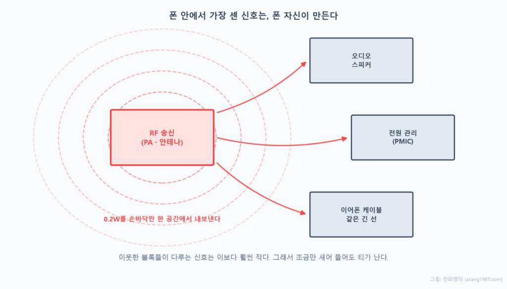 폰 안에서 RF 송신 블록을 중심으로 신호가 퍼져나가 오디오와 스피커, 전원 관리 칩, NFC 같은 이웃 블록에 영향을 주는 개념도. 0.2와트를 손바닥만 한 공간에서 내보내기 때문에 이웃한 블록들이 다루는 훨씬 작은 신호에 영향을 준다는 것을 보여준다