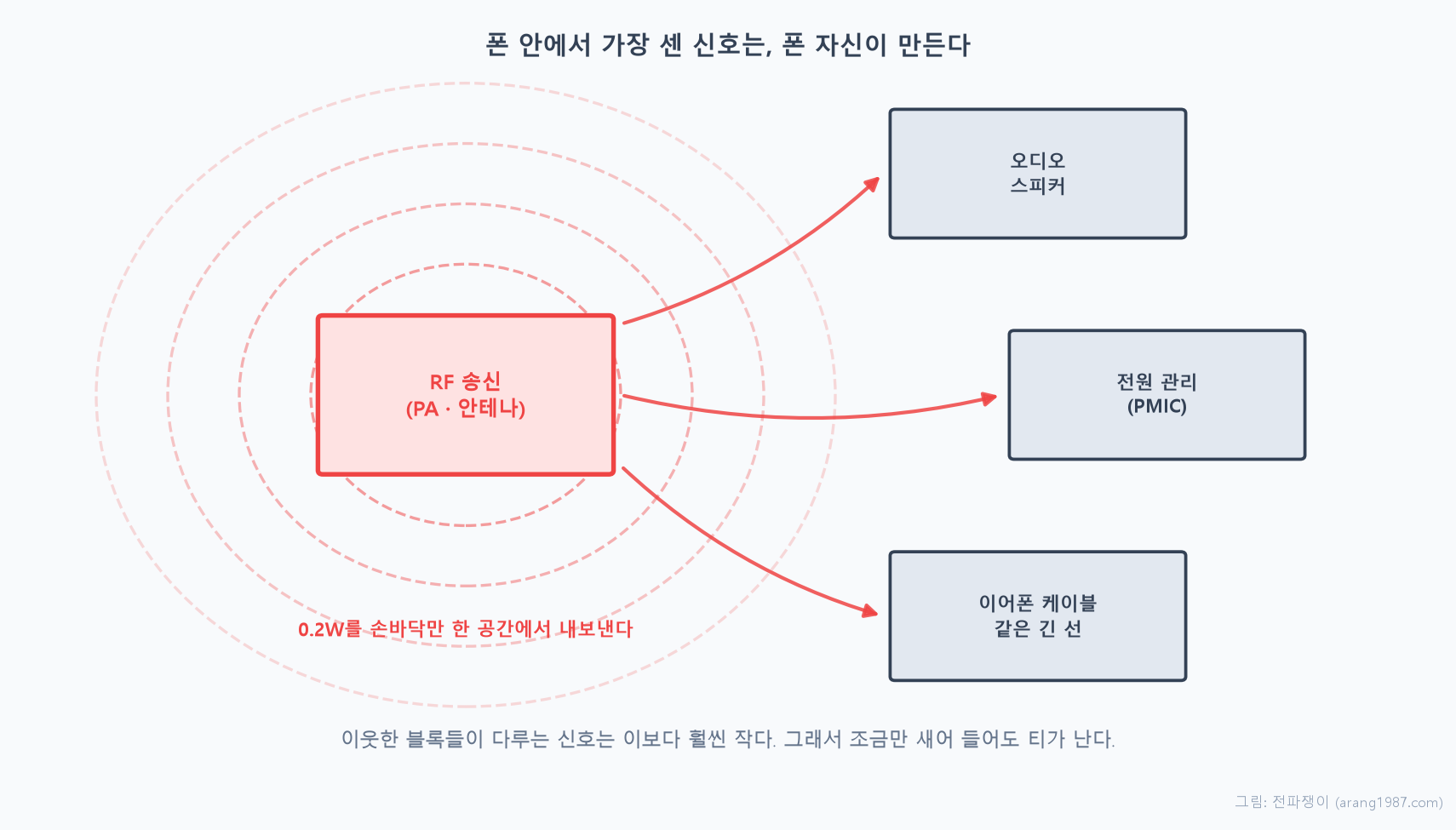 폰 안에서 RF 송신 블록을 중심으로 신호가 퍼져나가 오디오와 스피커, 전원 관리 칩, NFC 같은 이웃 블록에 영향을 주는 개념도. 0.2와트를 손바닥만 한 공간에서 내보내기 때문에 이웃한 블록들이 다루는 훨씬 작은 신호에 영향을 준다는 것을 보여준다