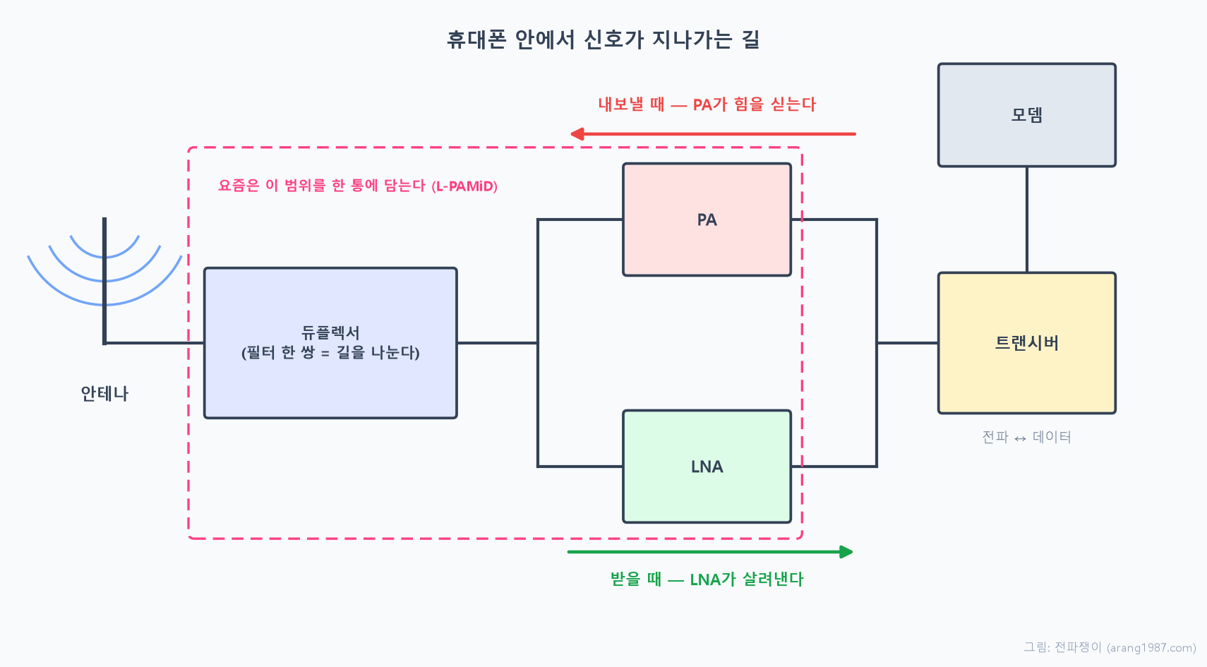 휴대폰 안 신호 경로 개념도. 안테나에서 들어온 신호가 듀플렉서에서 송신 길과 수신 길로 갈라져 각각 PA와 LNA를 지나고, 다시 트랜시버에서 합쳐져 모뎀으로 이어지는 구조. 듀플렉서부터 PA와 LNA까지를 한 모듈로 묶은 범위가 함께 표시되어 있다