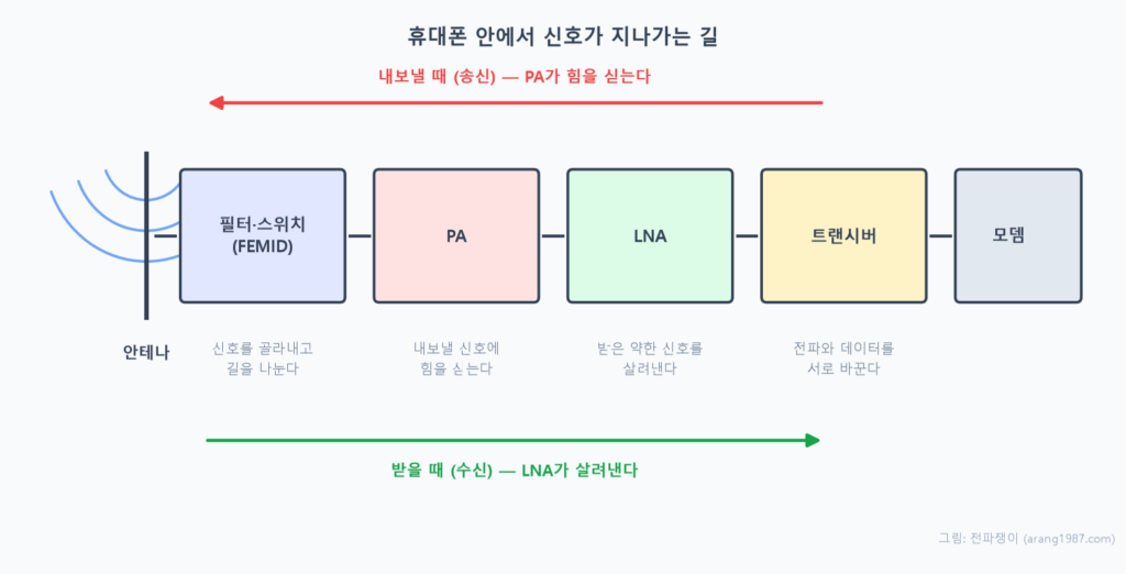휴대폰 안에서 신호가 안테나, 필터와 스위치, PA, LNA, 트랜시버를 거쳐 모뎀까지 이어지는 경로와, 송신 시 PA가 힘을 싣고 수신 시 LNA가 약한 신호를 살려내는 역할을 나타낸 개념도