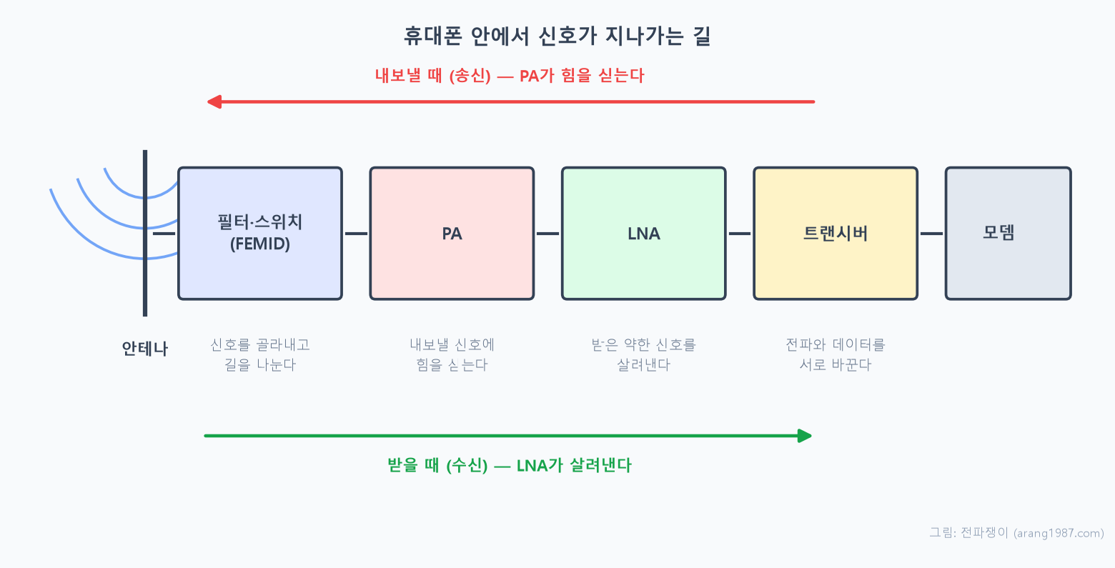 휴대폰 안에서 신호가 안테나, 필터와 스위치, PA, LNA, 트랜시버를 거쳐 모뎀까지 이어지는 경로와, 송신 시 PA가 힘을 싣고 수신 시 LNA가 약한 신호를 살려내는 역할을 나타낸 개념도