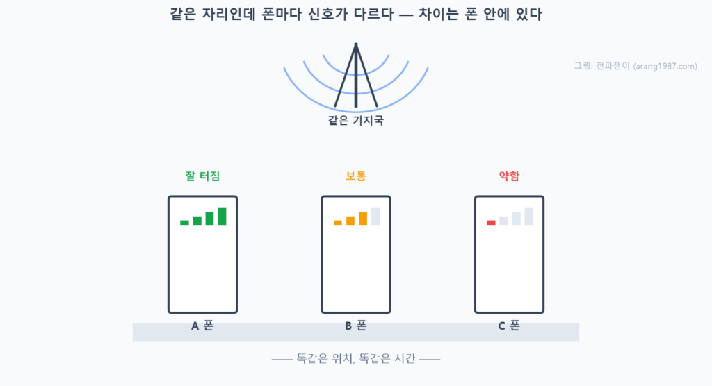 같은 기지국 아래 똑같은 위치에 놓인 세 대의 휴대폰이 각각 4칸, 3칸, 1칸으로 서로 다른 신호 막대를 보이는 모습을 나타낸 개념도