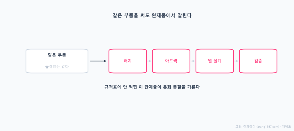 같은 통신 부품을 쓰더라도 안테나 배치, 배선의 아트웍, 열 설계, 손에 쥐었을 때의 대비, 조합 검증 같은 완제품 단계의 완성도에 따라 통화 품질이 달라진다는 것을 여러 갈래로 나타낸 개념도