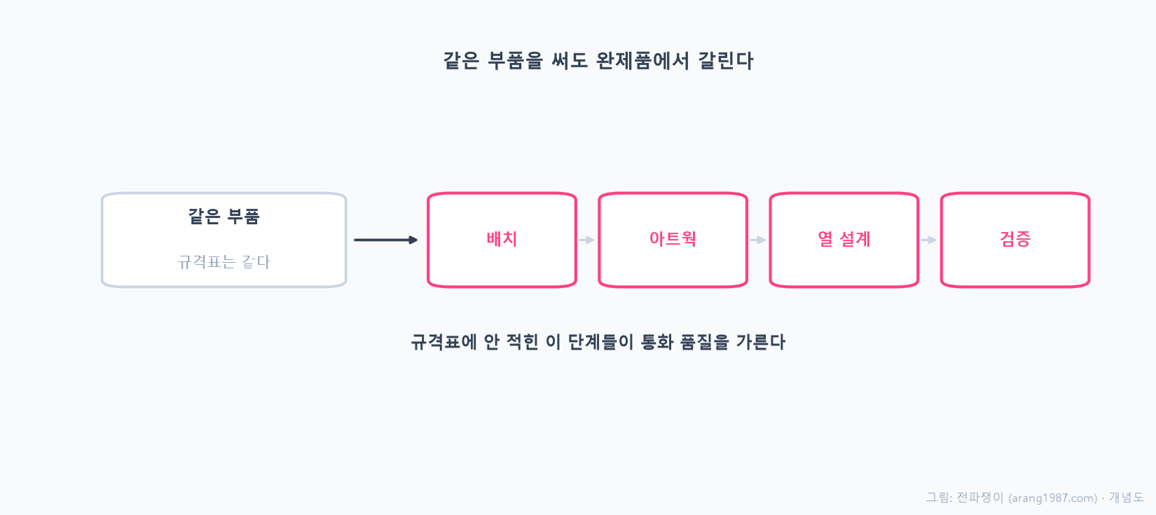 같은 통신 부품을 쓰더라도 안테나 배치, 배선의 아트웍, 열 설계, 손에 쥐었을 때의 대비, 조합 검증 같은 완제품 단계의 완성도에 따라 통화 품질이 달라진다는 것을 여러 갈래로 나타낸 개념도