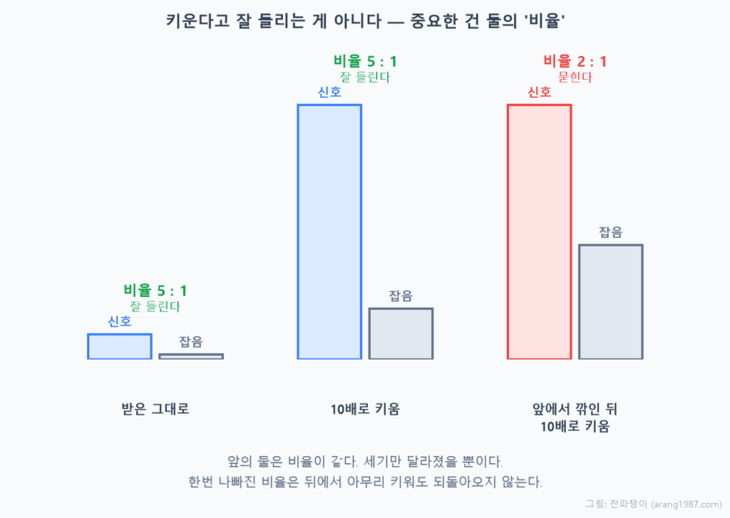 신호와 잡음의 크기를 비교한 막대그래프 세 쌍. 받은 그대로일 때와 10배로 키웠을 때는 신호 대 잡음 비율이 5대 1로 같고, 앞에서 신호가 깎인 뒤 10배로 키운 경우에는 비율이 2대 1로 나빠져 신호가 묻힌다