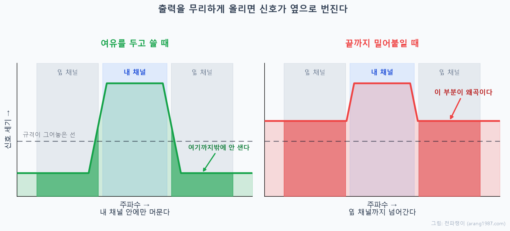 PA 출력에 따른 스펙트럼 비교 개념도. 왼쪽은 여유를 두고 사용할 때로 신호가 내 채널 안에 머물고 옆 채널로 새는 양이 규격선 아래에 있으며, 오른쪽은 출력을 끝까지 올렸을 때로 신호가 옆 채널까지 넓게 번져 규격선을 넘어선 모습