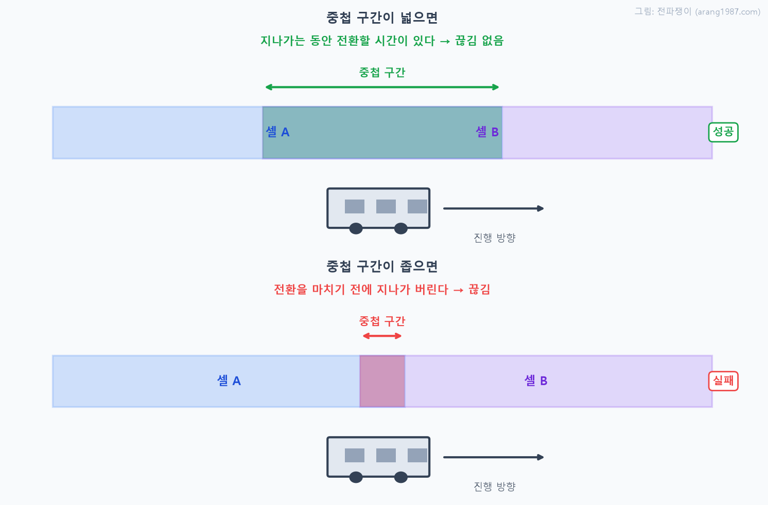달리는 열차가 셀 A에서 셀 B로 전환할 때, 두 셀의 중첩 구간이 넓으면 전환할 시간이 충분해 끊김이 없지만, 중첩 구간이 좁으면 전환을 마치기 전에 지나가 버려 끊김이 발생하는 원리를 나타낸 개념도