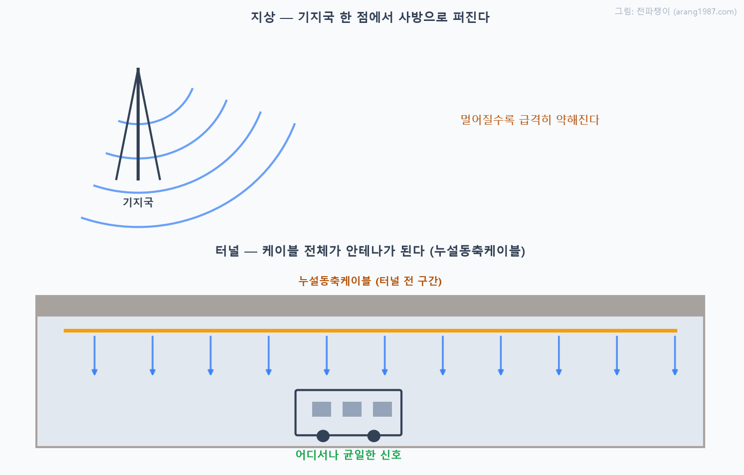 지상에서는 기지국 한 점에서 전파가 사방으로 퍼져 멀어질수록 약해지는 반면, 터널에서는 천장을 따라 설치된 누설동축케이블이 전 구간에 균일하게 신호를 공급하는 방식을 비교한 개념도