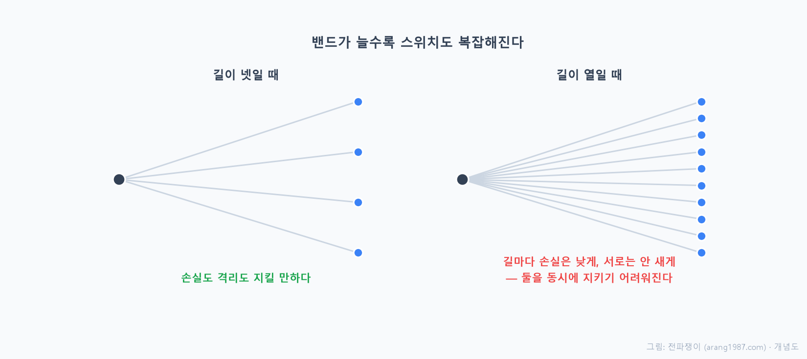 지원하는 밴드 수가 늘어날수록 스위치가 연결해야 할 길의 수도 함께 늘어나고, 길이 많아질수록 각 길의 손실과 서로 간의 격리를 챙기기가 더 어려워진다는 것을 나타낸 개념도