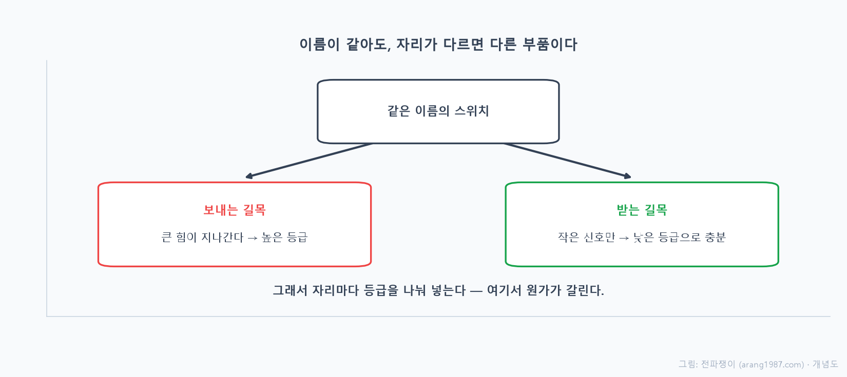 같은 이름의 스위치라도 보내는 길목에 들어가면 큰 힘이 지나가므로 높은 등급이 필요하고 받는 길목에 들어가면 작은 신호만 지나므로 낮은 등급으로 충분해서, 자리마다 등급을 나눠 넣게 되고 여기서 원가가 갈린다는 것을 나타낸 개념도