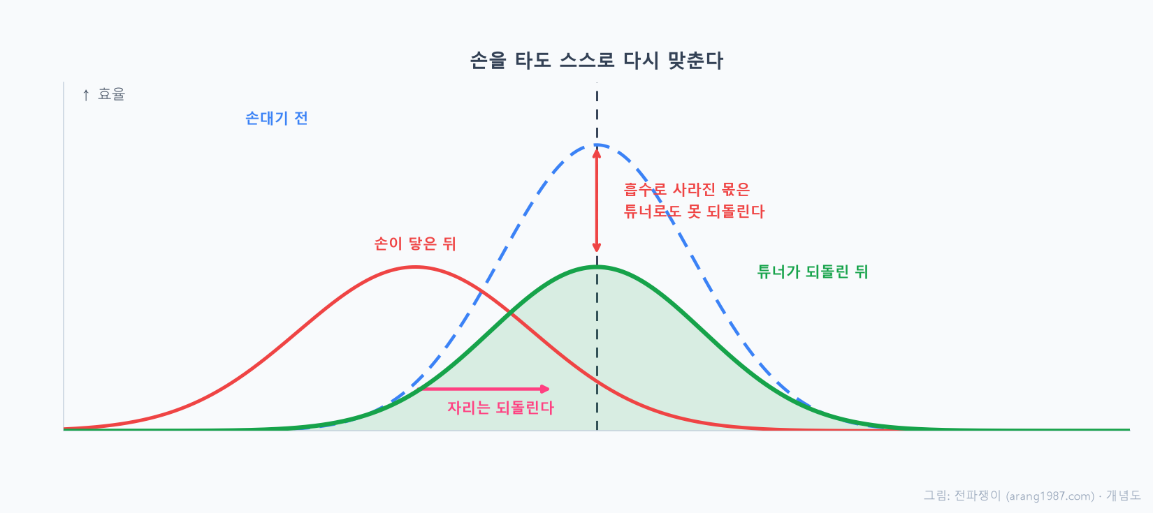 손이 안테나에 닿아 효율 봉우리가 옆으로 밀려나 손실이 생겼을 때, 튜너가 이를 감지해 봉우리를 다시 제자리로 옮겨 조율을 회복하지만, 손에 흡수되어 사라진 몫은 되돌리지 못하는 모습을 함께 나타낸 개념도
