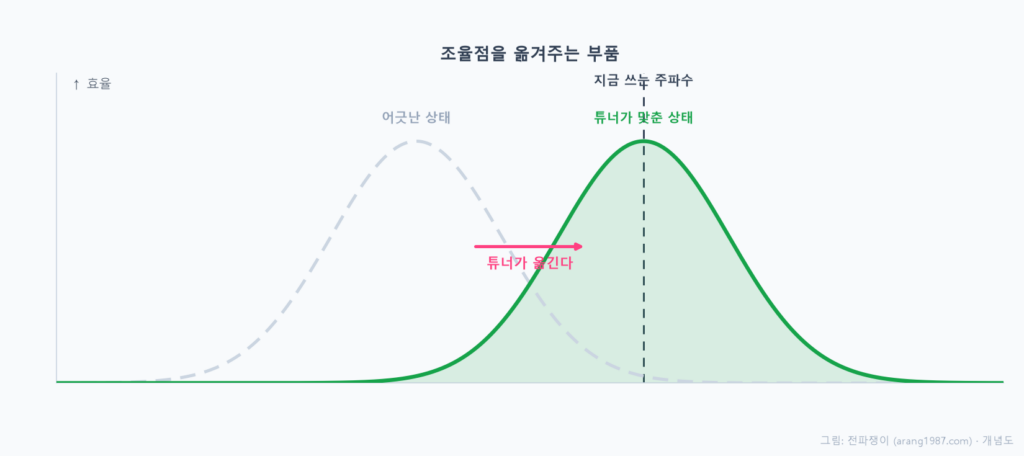안테나의 효율이 가장 높은 봉우리가 원래 한 자리에 좁게 서 있는데, 튜너가 가변 소자로 그 봉우리를 낮은 대역 쪽으로도 높은 대역 쪽으로도 옮겨서 폰이 지금 쓰는 주파수에 맞춰주는 모습을 나타낸 개념도