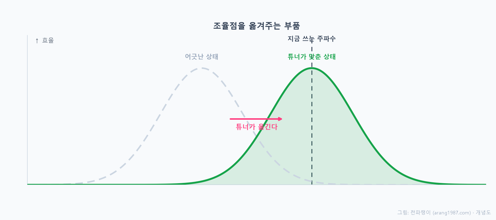 안테나의 효율이 가장 높은 봉우리가 원래 한 자리에 좁게 서 있는데, 튜너가 가변 소자로 그 봉우리를 낮은 대역 쪽으로도 높은 대역 쪽으로도 옮겨서 폰이 지금 쓰는 주파수에 맞춰주는 모습을 나타낸 개념도
