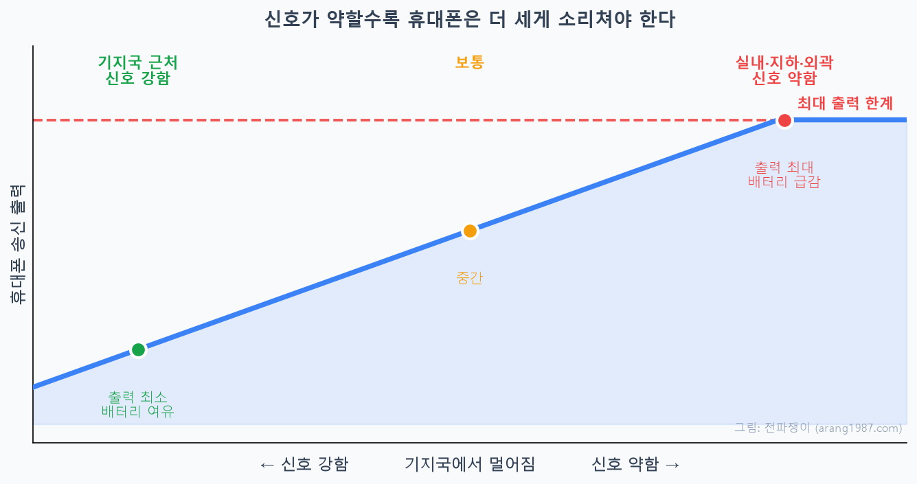 기지국에서 멀어져 신호가 약해질수록 휴대폰의 송신 출력이 계속 올라가다가 최대 출력 한계에 도달해 포화되는 관계를 나타낸 그래프