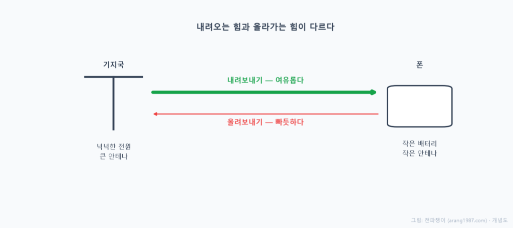 기지국은 전원과 큰 안테나로 강하게 신호를 내려보내지만 폰은 작은 배터리와 작은 안테나로 약하게 올려보내야 해서, 받는 것은 여유롭지만 올리는 것은 빠듯한 비대칭 상황을 나타낸 개념도