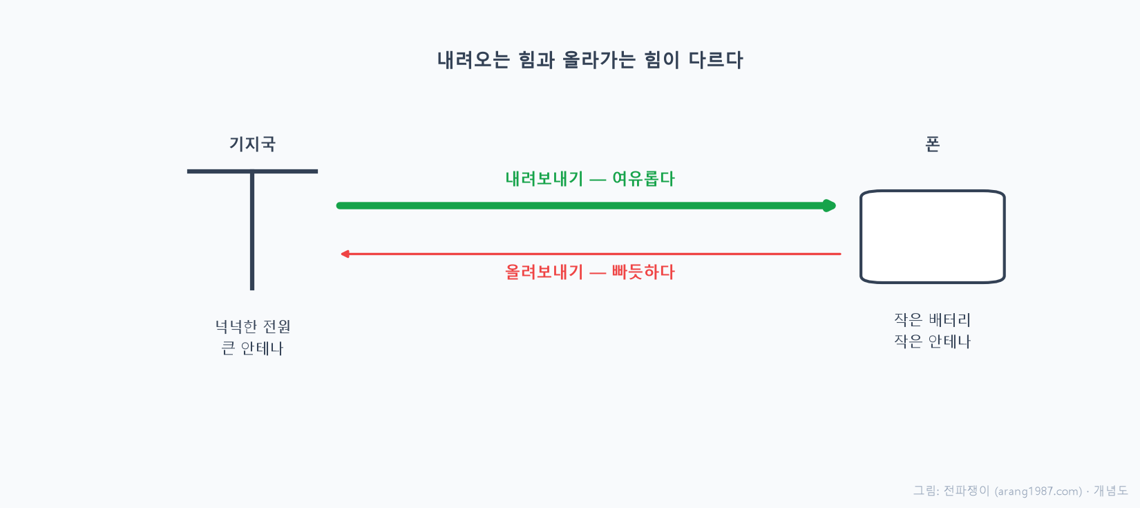 기지국은 전원과 큰 안테나로 강하게 신호를 내려보내지만 폰은 작은 배터리와 작은 안테나로 약하게 올려보내야 해서, 받는 것은 여유롭지만 올리는 것은 빠듯한 비대칭 상황을 나타낸 개념도