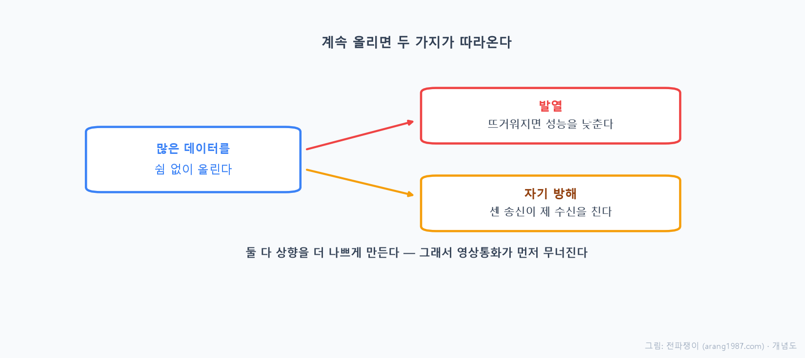 영상통화나 라이브 방송은 많은 데이터를 계속 올려야 해서 폰이 높은 출력으로 쉬지 않고 내보내고, 그 결과 발열이 쌓이고 폰 안에서 자기 신호에 의한 방해도 늘어나는 상황을 나타낸 개념도