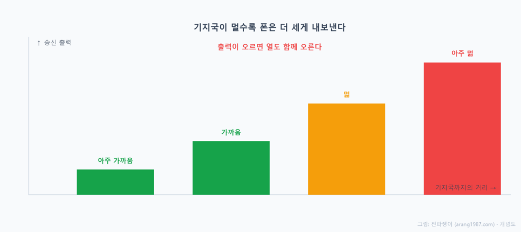 기지국이 가까울 때는 폰이 낮은 출력으로 편하게 통신하지만, 기지국이 멀거나 벽에 막혀 신호가 약할 때는 폰이 출력을 최대로 끌어올려 버티느라 PA가 열을 많이 내는 상황을 비교한 개념도