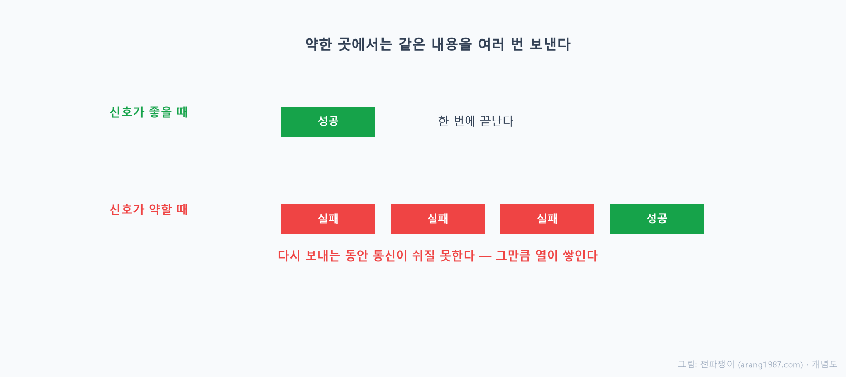 신호가 좋을 때는 데이터가 한 번에 전달되고 폰이 쉬지만, 신호가 약할 때는 전달이 실패해 같은 내용을 여러 번 다시 보내느라 통신이 쉬지 못하고 계속 일하면서 열이 누적되는 상황을 비교한 개념도