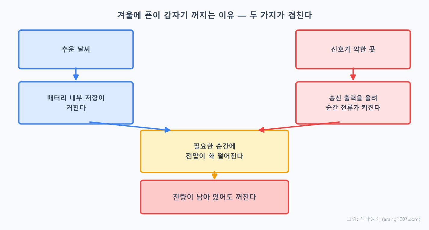 추운 날씨로 배터리 내부 저항이 커지는 흐름과 신호가 약해 송신 출력을 올려 순간 전류가 커지는 흐름이 만나, 필요한 순간에 전압이 떨어져 잔량이 남아 있어도 폰이 꺼지는 과정을 나타낸 도식