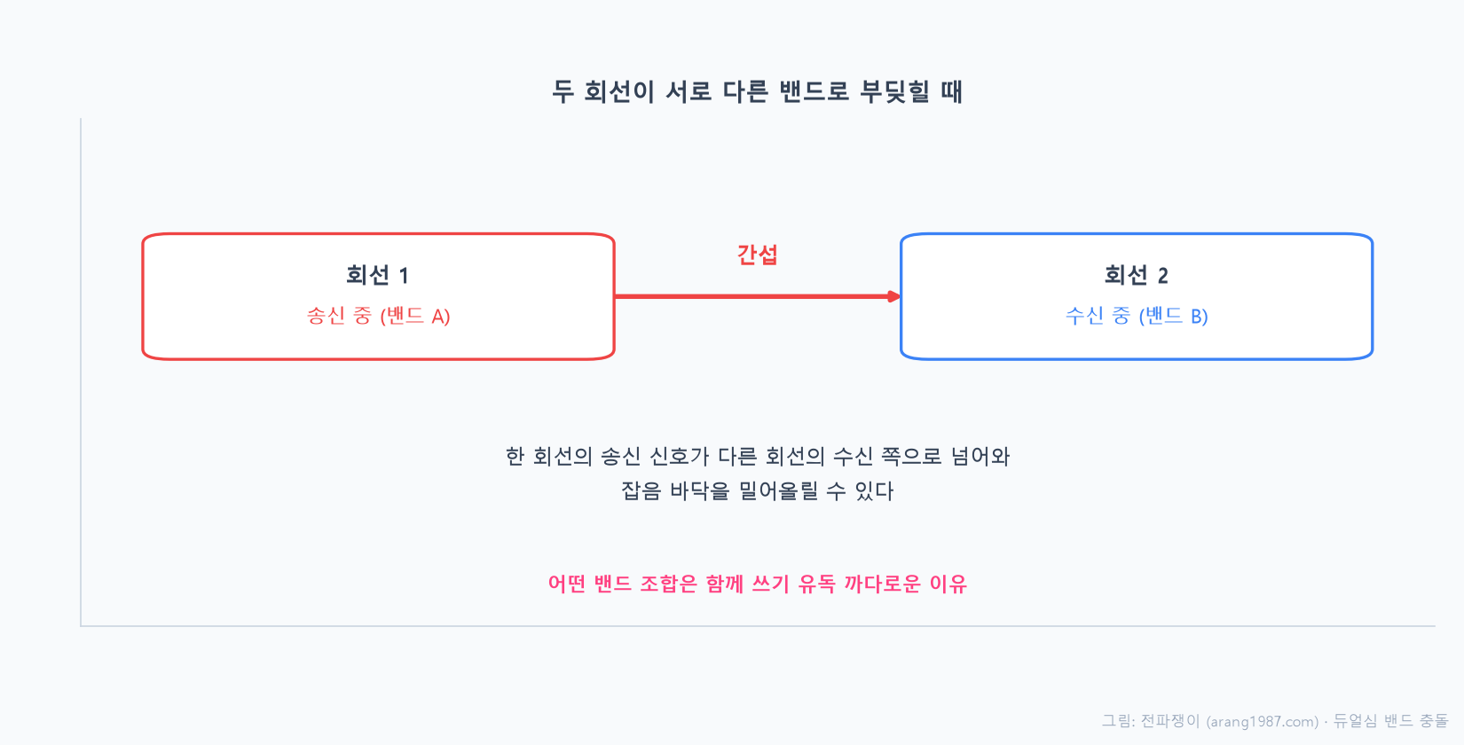 두 심 회선이 서로 다른 주파수 밴드로 동시에 동작할 때, 한 회선의 송신 신호가 다른 회선의 수신을 방해할 수 있어서 어떤 밴드 조합은 함께 쓰기 까다롭다는 것을 나타낸 개념도