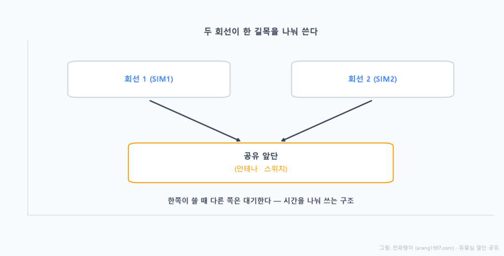 두 개의 심 회선이 각각 따로 있지만 안테나와 스위치, 앞단 부품은 하나를 공유해서, 한 회선이 통신할 때 다른 회선은 대기하며 시간을 나눠 그 길목을 쓰는 구조를 나타낸 개념도