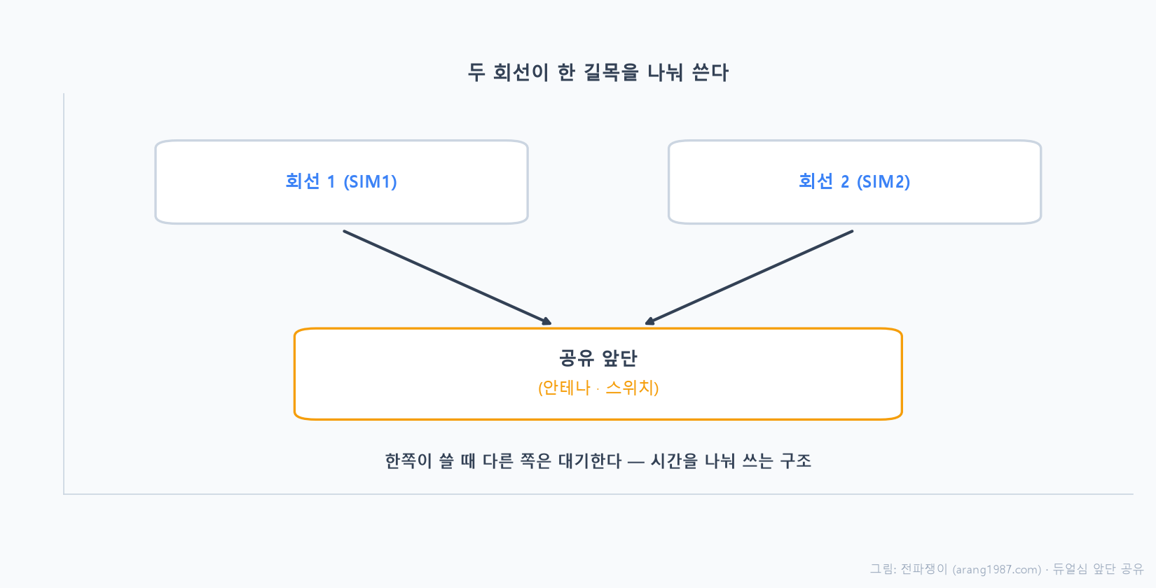 두 개의 심 회선이 각각 따로 있지만 안테나와 스위치, 앞단 부품은 하나를 공유해서, 한 회선이 통신할 때 다른 회선은 대기하며 시간을 나눠 그 길목을 쓰는 구조를 나타낸 개념도