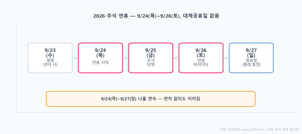 2026년 추석 연휴 캘린더 타임라인, 9월 23일 수요일부터 27일 일요일까지 날짜별로 평일·연휴시작·추석당일·연휴마지막날·일요일을 표시한 그림