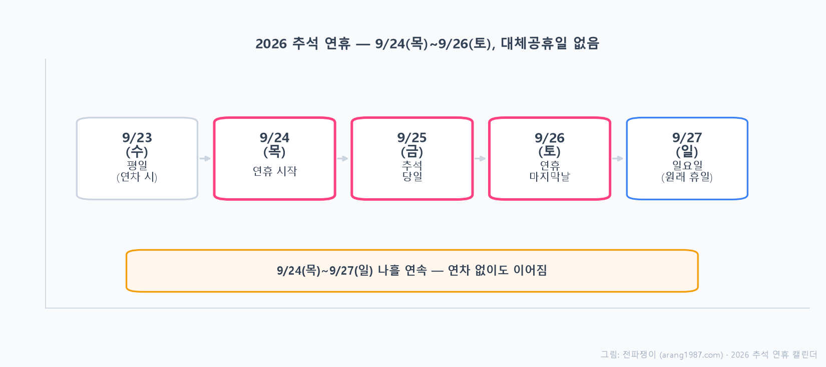 2026년 추석 연휴 캘린더 타임라인, 9월 23일 수요일부터 27일 일요일까지 날짜별로 평일·연휴시작·추석당일·연휴마지막날·일요일을 표시한 그림