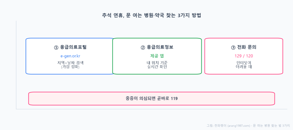 추석 연휴에 문 여는 병원 약국을 찾는 세 가지 방법 — 응급의료포털 e-gen, 응급의료정보제공 앱, 전화 129·120 문의를 정리한 개념도