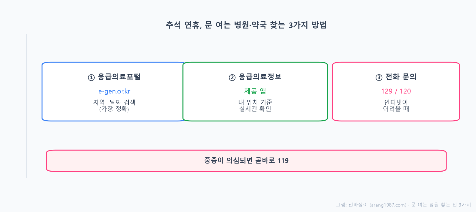 추석 연휴에 문 여는 병원 약국을 찾는 세 가지 방법 — 응급의료포털 e-gen, 응급의료정보제공 앱, 전화 129·120 문의를 정리한 개념도