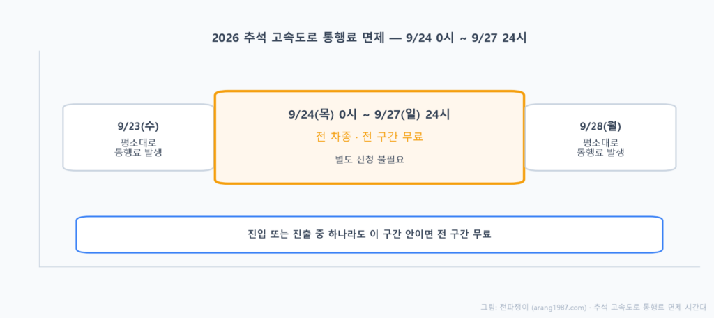 2026 추석 고속도로 통행료 면제 시간대를 나타낸 타임라인, 9월 24일 0시부터 9월 27일 24시까지 전 차종 전 구간 무료이며 진입 또는 진출이 이 구간 안에 있으면 전 구간 무료임을 표시한 그림